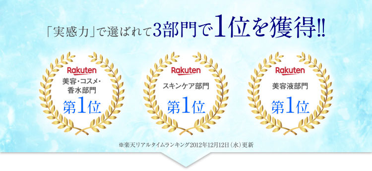 「実感力」で選ばれて3部門で1位を獲得!! rakuten美容・コスメ・香水部門第1位 rakutenスキンケア部門第1位 rakuten美容液部門第1位