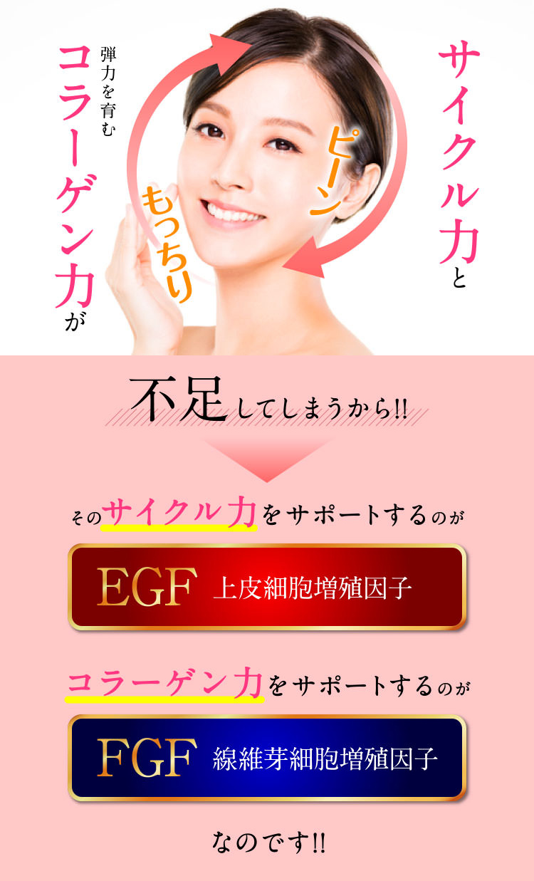 サイクル力と弾力を育むコラーゲン力が不足してしまうから!!そのサイクル力をサポートするのがEGF上皮細胞増殖因子コラーゲン力をサポートするのがFGF線維芽細胞増殖因子なのです!!