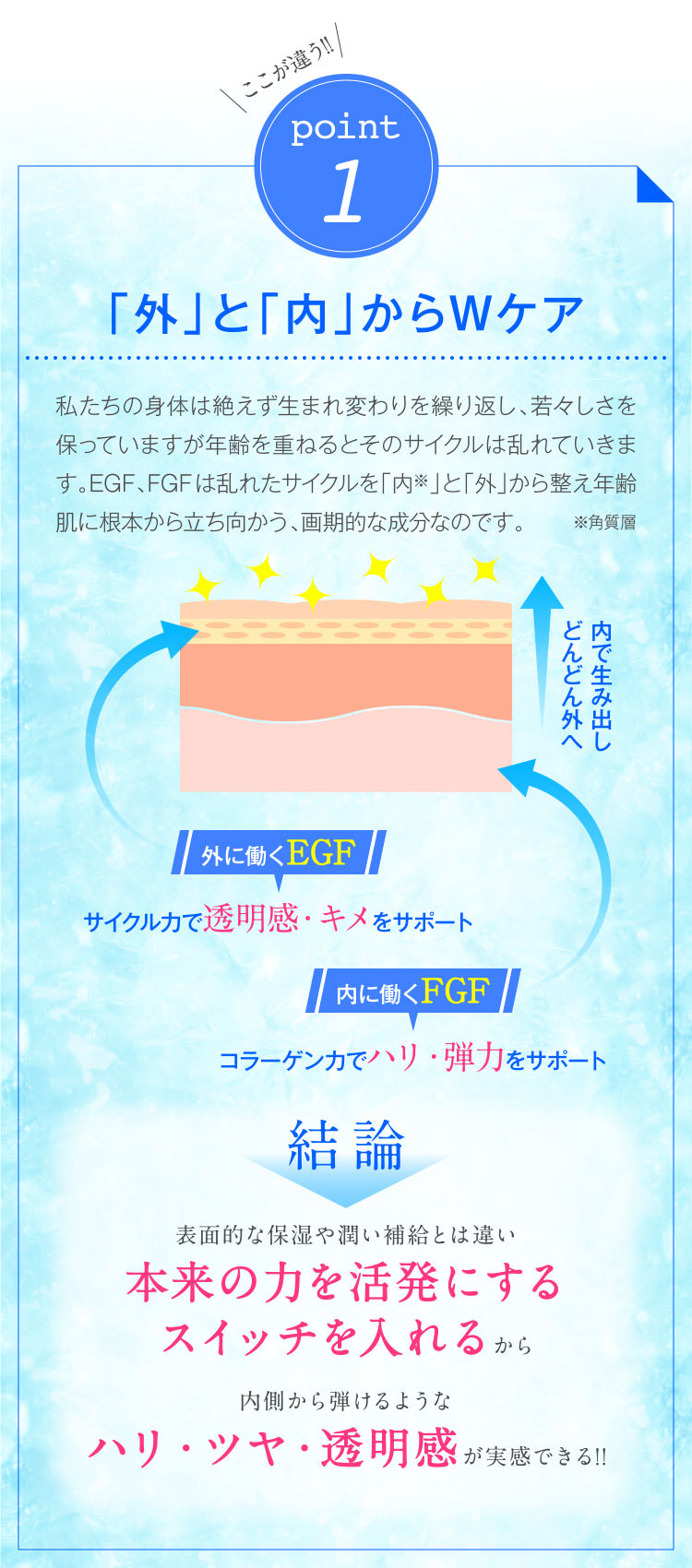 ここが違う!!pont1「外」と「内」からWケア 私たちの身体は絶えず生まれ変わりを繰り返し、若々しさを保っていますが年齢を重ねるとそのサイクルは乱れていきます。EGF、FGFは乱れたサイクルを「内※」と「外」から整え年齢肌に根本から立ち向かう、画期的な成分なのです。 結論表面的な保湿や潤い補給とは違い本来の力を活発にするスイッチを入れるから内側から弾けるようなハリ・ツヤ・透明感が実感できる!!