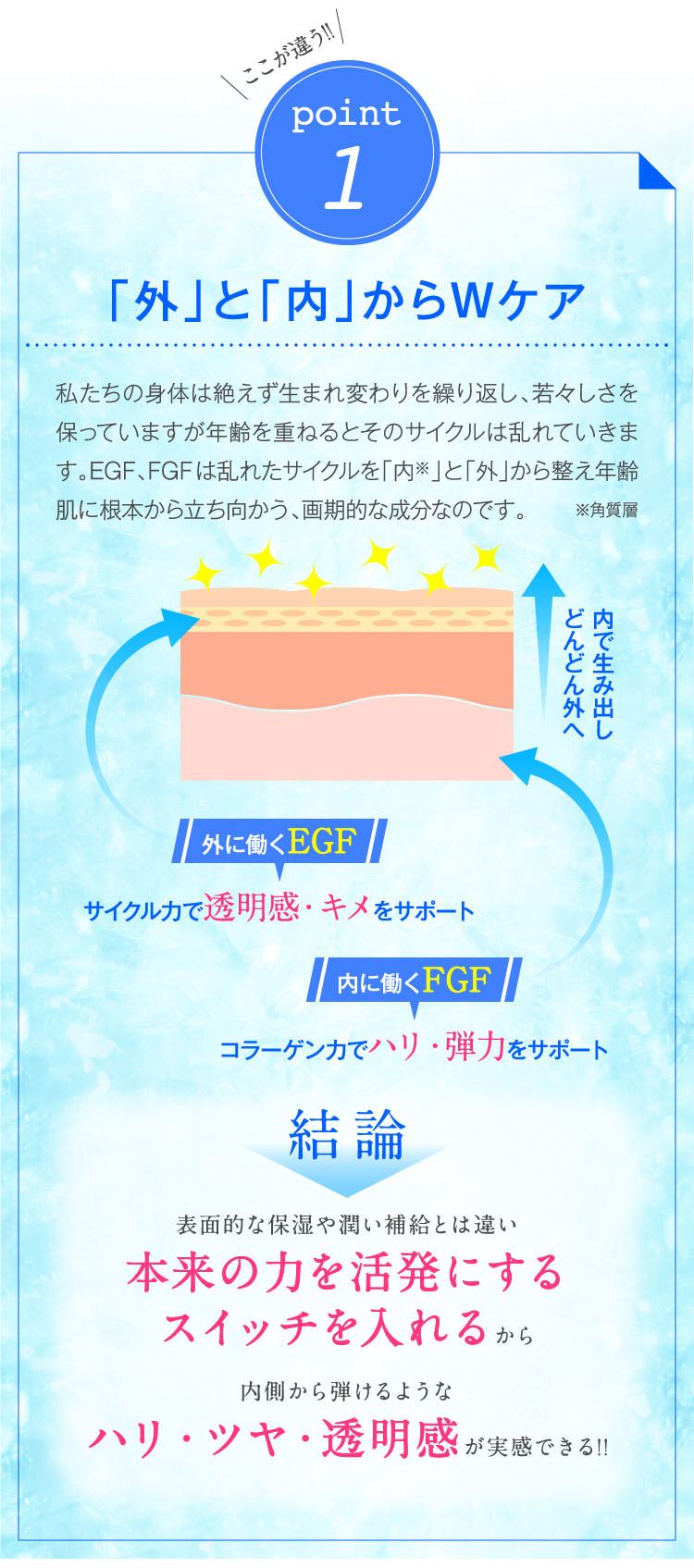 ここが違う!!pont1「外」と「内」からWケア　私たちの身体は絶えず生まれ変わりを繰り返し、若々しさを保っていますが年齢を重ねるとそのサイクルは乱れていきます。EGF、FGFは乱れたサイクルを「内※」と「外」から整え年齢肌に根本から立ち向かう、画期的な成分なのです。　結論表面的な保湿や潤い補給とは違い本来の力を活発にするスイッチを入れるから内側から弾けるようなハリ・ツヤ・透明感が実感できる!!