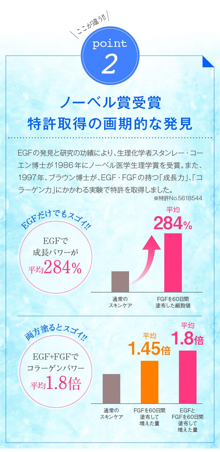 ここが違う!!point2ノーベル賞受賞特許取得の画期的な発見　EGFの発見と研究の功績により、生理化学者スタンレー・コーエン博士が1986年にノーベル医学生理学賞を受賞。また、1997年、ブラウン博士が、EGF・FGFの持つ「成長力」、「コラーゲン力」にかかわる実験で特許を取得しました。