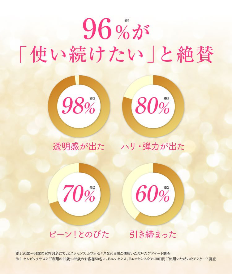96%が「使い続けたい」と絶賛　透明感が出た98％　ハリ・弾力が出た80％　ピーン！とのびた70％　引き締まった60％　※セルビックサロンご利用の22歳〜62歳のお客様50名に、Eエッセンス、Fエッセンスを3〜30日ご使用いただいたアンケート調査