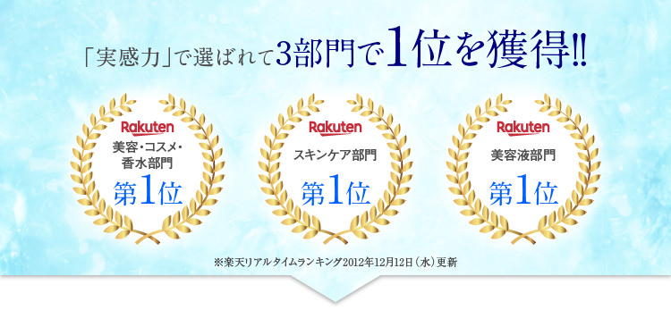 「実感力」で選ばれて3部門で1位を獲得!!　rakuten美容・コスメ・香水部門第1位　rakutenスキンケア部門第1位　rakuten美容液部門第1位