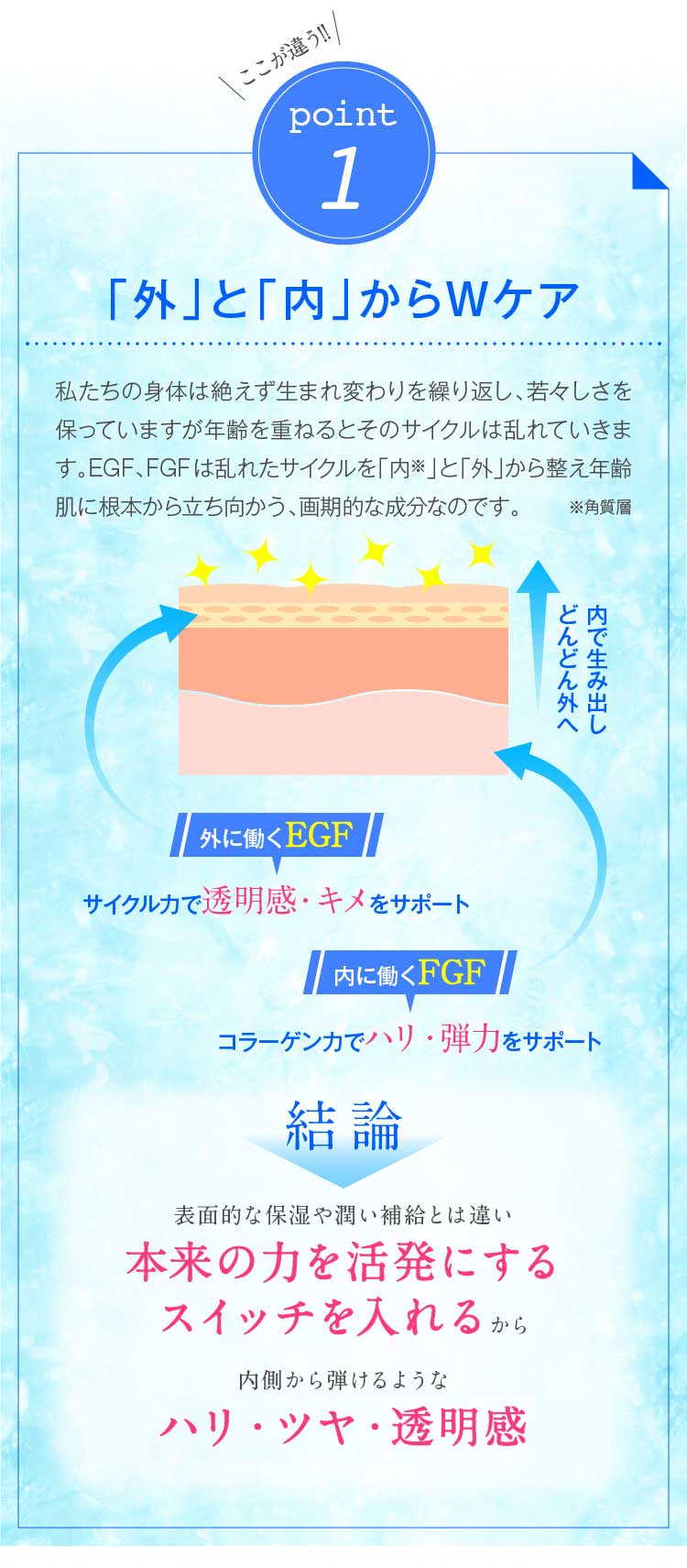 ここが違う!!pont1「外」と「内」からWケア　私たちの身体は絶えず生まれ変わりを繰り返し、若々しさを保っていますが年齢を重ねるとそのサイクルは乱れていきます。EGF、FGFは乱れたサイクルを「内※」と「外」から整え年齢肌に根本から立ち向かう、画期的な成分なのです。　結論表面的な保湿や潤い補給とは違い本来の力を活発にするスイッチを入れるから内側から弾けるようなハリ・ツヤ・透明感が実感できる!!