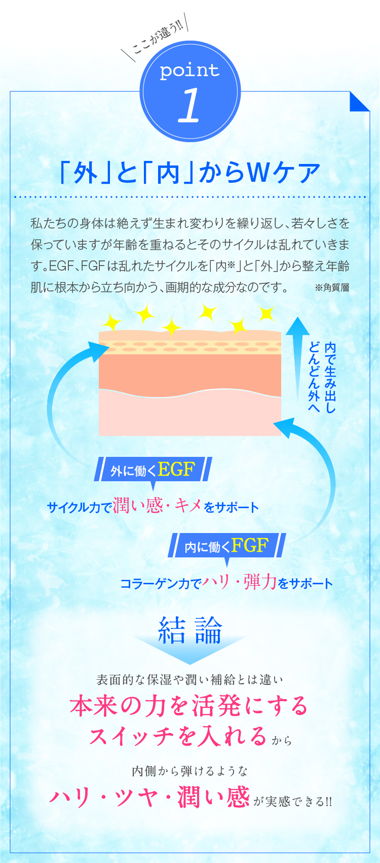ここが違う!!pont1「外」と「内」からWケア 私たちの身体は絶えず生まれ変わりを繰り返し、若々しさを保っていますが年齢を重ねるとそのサイクルは乱れていきます。EGF、FGFは乱れたサイクルを「内※」と「外」から整え年齢肌に根本から立ち向かう、画期的な成分なのです。 結論表面的な保湿や潤い補給とは違い本来の力を活発にするスイッチを入れるから内側から弾けるようなハリ・ツヤ・潤い感が実感できる!!