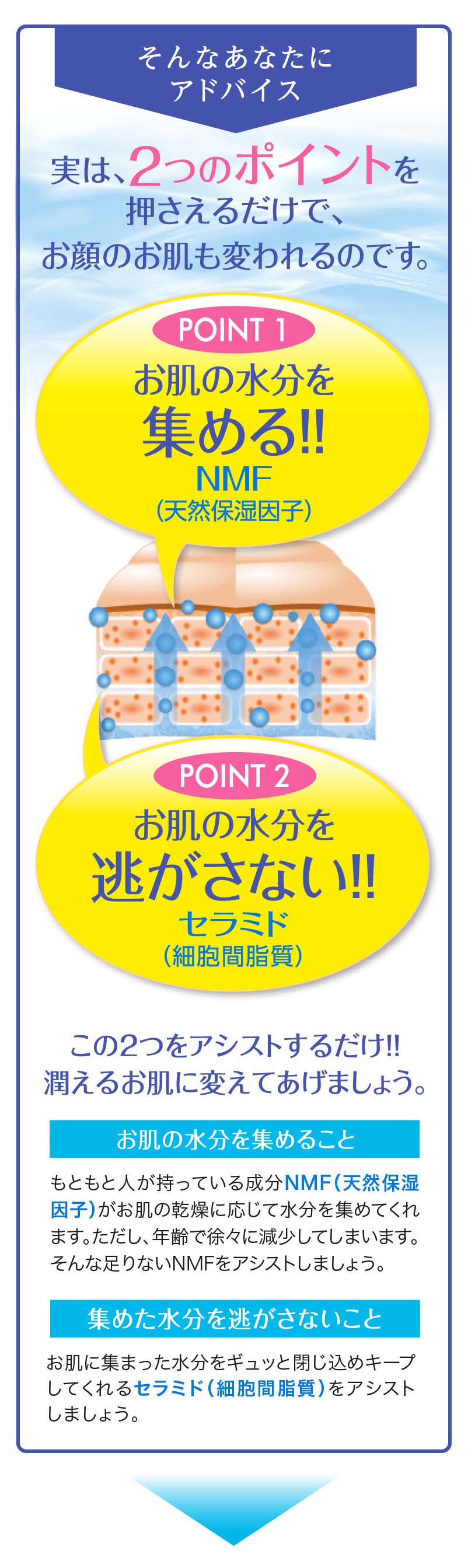 実は、２つのポイントを押さえるだけで、お顔のお肌も変われるのです。