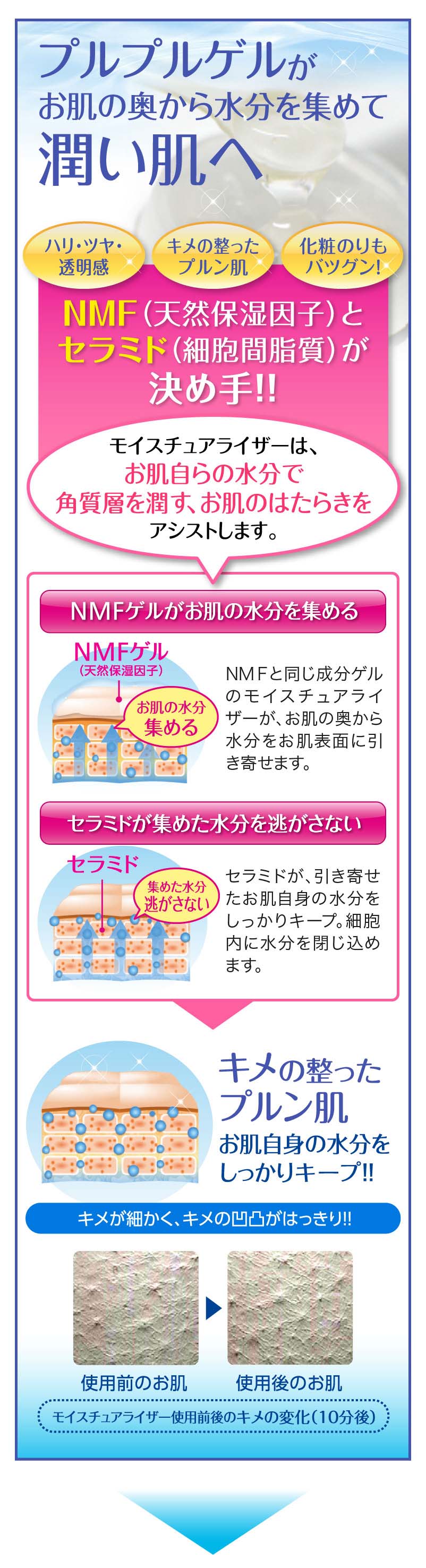 プルプルゲルがお肌の奥から水分を集めて潤い肌へ
