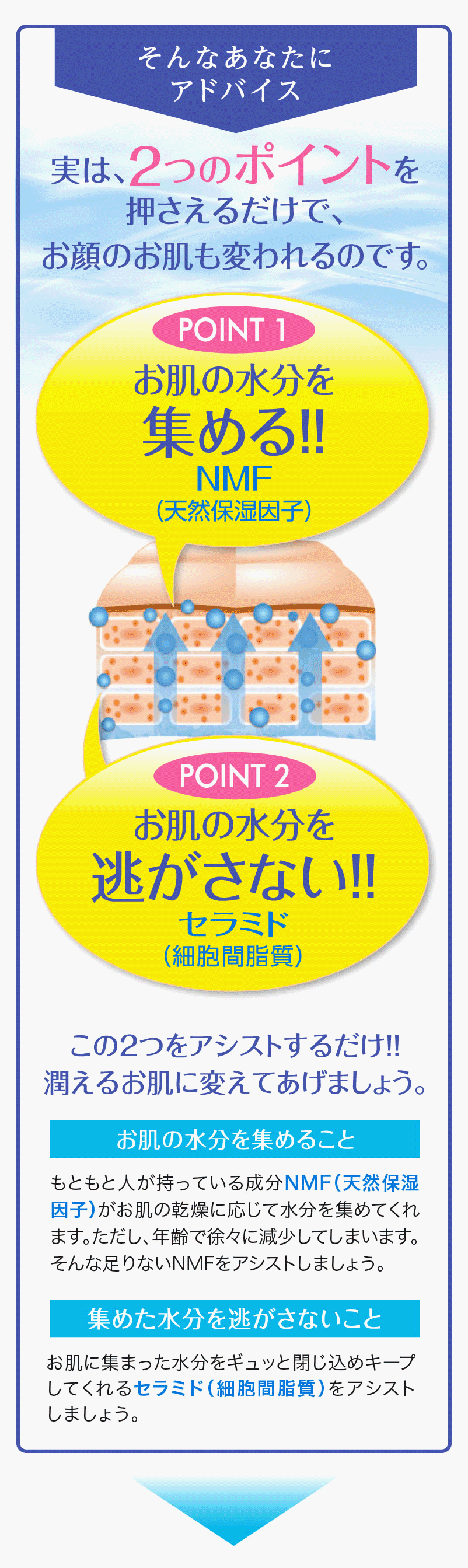 実は、２つのポイントを押さえるだけで、お顔のお肌も変われるのです。