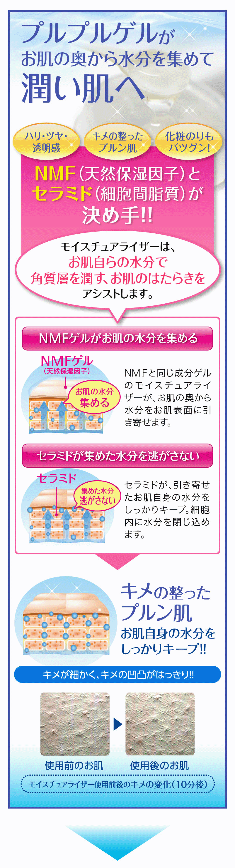 プルプルゲルがお肌の奥から水分を集めて潤い肌へ